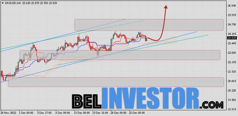 Прогноз цены на 2023 год. График золота. Курс USD прогноз. Цена на золото график. График цен.