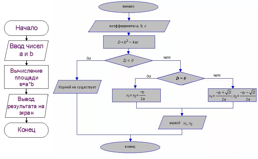 Решение через алгоритм. Блок схема вычисления квадратного уравнения. Алгоритм решения квадратного уравнения по информатике блок схема. Алгоритм решения квадратного уравнения блок-схема. Алгоритм решения квадратного уравнения в виде блок схемы.