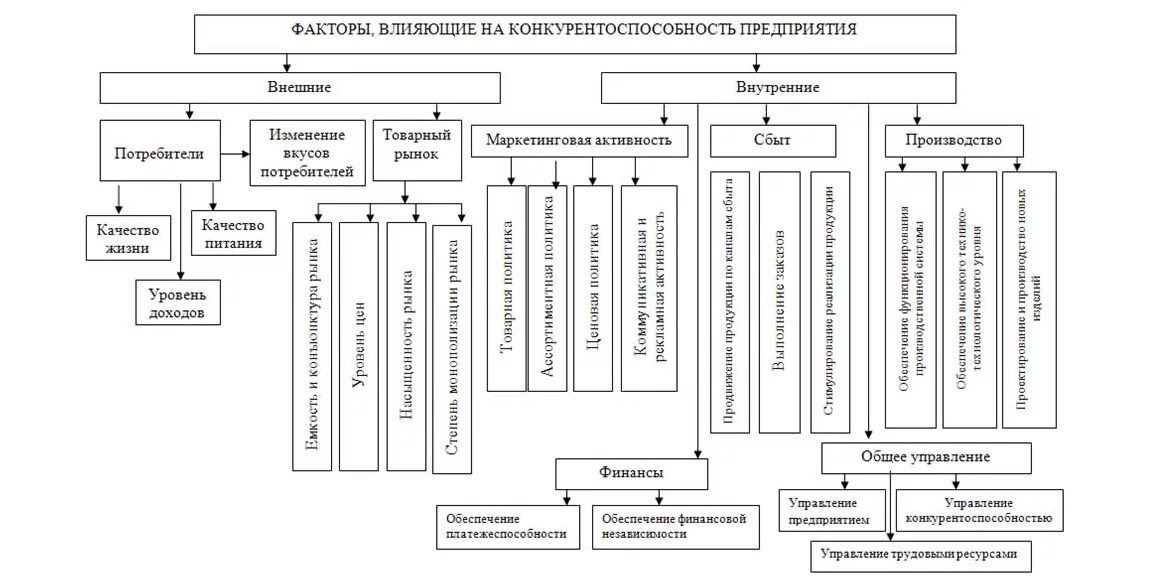 Конкурентоспособность предприятия относится к. Внешние и внутренние факторы конкурентоспособности предприятия. рыночное окружение и факторы конкурентоспособности предприятия. внутренние факторы конкурентоспособности предприятия. факторы конкурентоспособности организации.