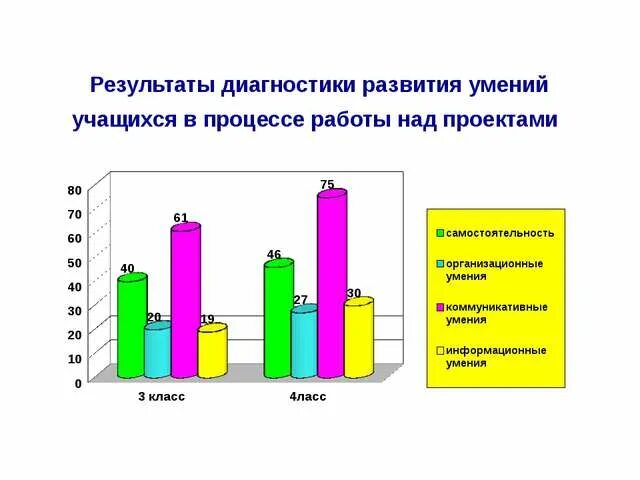 Методика диагностики ууд. Анализ результатов диагностики. Диаграмма диагностики уровня развития детей. Результаты диагностики в детском саду. Результаты УУД.