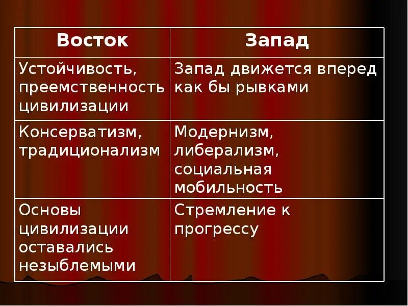 Различия западной и восточной. Восток и Запад различия. Культура Востока и Запада. Западная и Восточная культура. Отличие Запада и Востока.