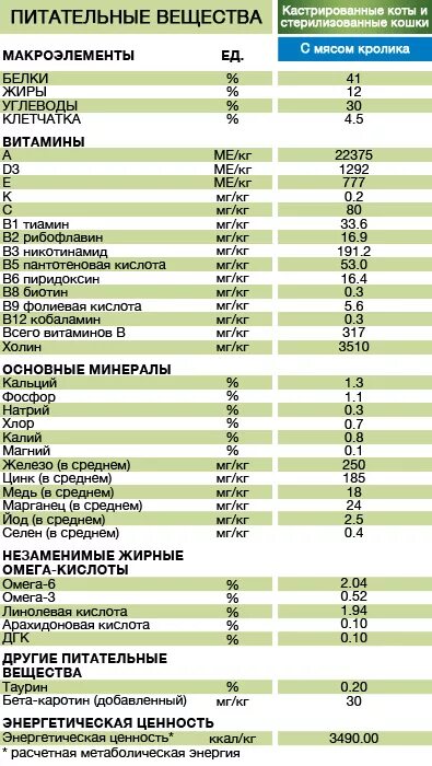 Сколько мяса в корме. Пурина Проплан для стерилизованных кошек норма кормления. Норма корма Пурина Проплан для кошки. Корм Pro Plan для кошек норма кормления. Pro Plan для стерилизованных кошек норма кормления.