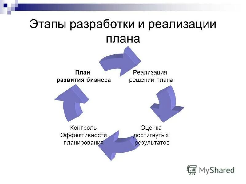 Реализуем или реализовываем планы. Схема составления и реализации плана. Этапы реализации бизнес плана. Стадии бизнес планирования. Этапы разработки бизнес планирования.