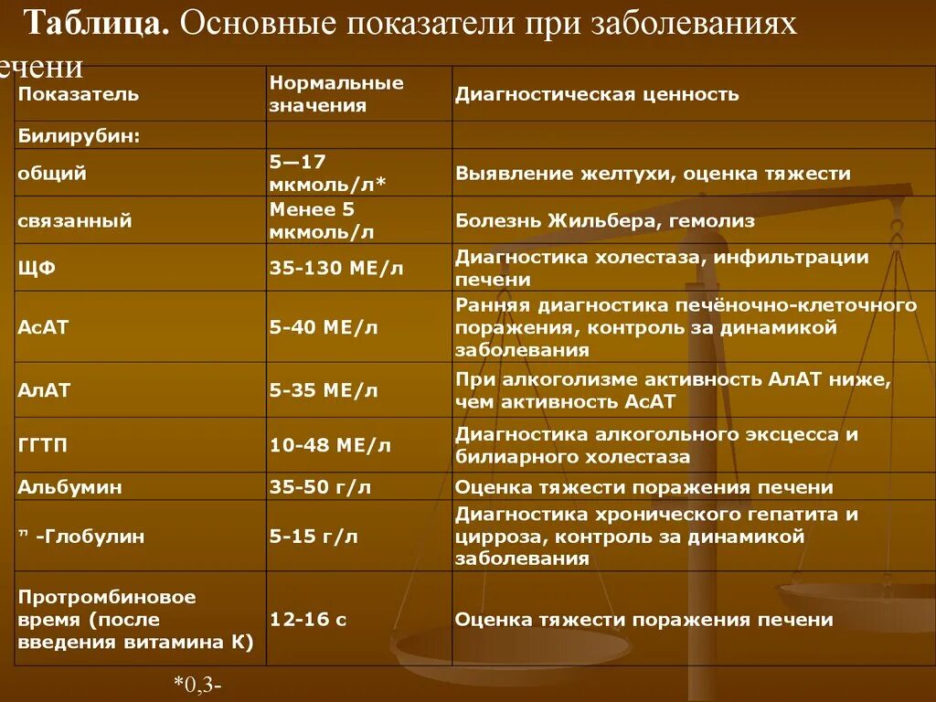 Показатели билирубина при синдроме Жильбера. Повышение прямого билирубина при синдроме Жильбера. Норма билирубина при синдроме Жильбера. Общие печеночные показатели. Нормы показателей печени