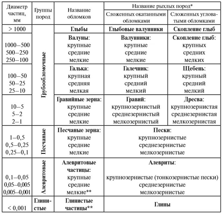 Классификация размеров частиц. Гранулометрическая классификация обломочных пород. Классификация терригенных горных пород. Классификация обломочных пород по гранулометрическому составу. Гранулометрический состав пород таблица.