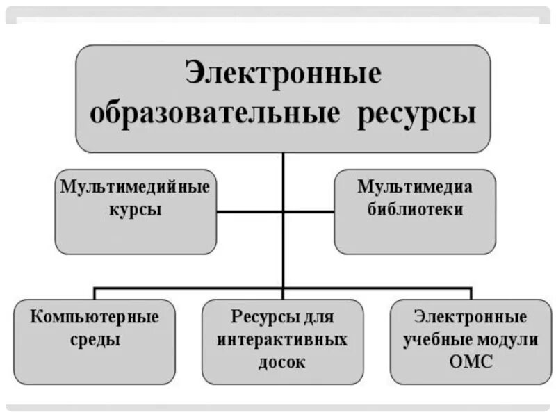 Что можно отнести к ЭОР. Цифровые образовательные ресурсы. Что относится к электронным образовательным ресурсам. К образовательным электронным ресурсам относят. Виды эор