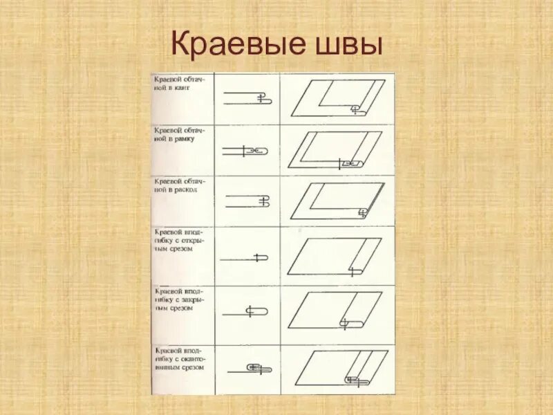 Определите название шва