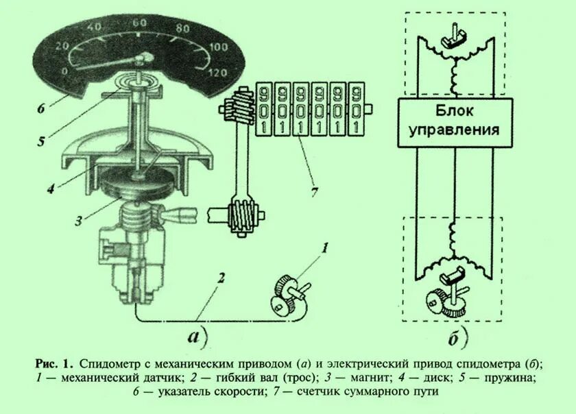 Привод электронного спидометра. Привод спидометра схема. Схема спидометра с электроприводом. Принцип работы спидометра с механическим приводом. Электропривод спидометра схема подключения.