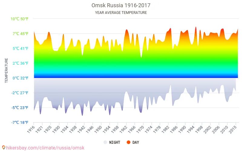 Средняя температура в швеции по месяцам. Температура в городе омске. Погода в омске. Омск климат. Погода в омске сейчас.