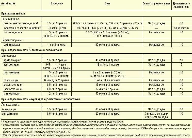 Препараты после лечения антибиотиками. Дозировки антибиотиков для детей таблица. Антибиотик при ангине у детей цефтриаксон. Схема приема антибиотиков. Дозировка антибиотиков для детей.