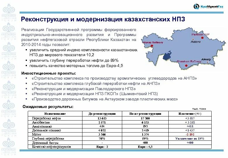 Современное состояние республики казахстан. Программа модернизации нпз.. направления нефтегазовой отрасли. нефтегазовые проекты казахстана. инновационное развитие казахстана.