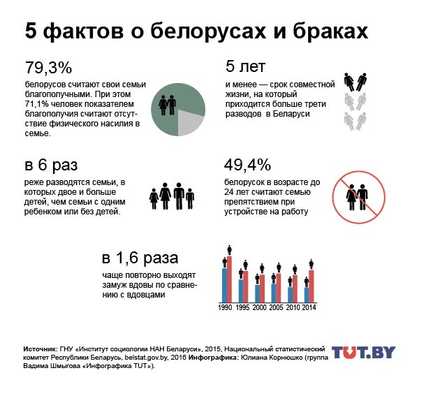 Статистика браков Беларусь. Браки и разводы Беларусь. Статистика разводов в Беларуси. Причины вступления в брак статистика.