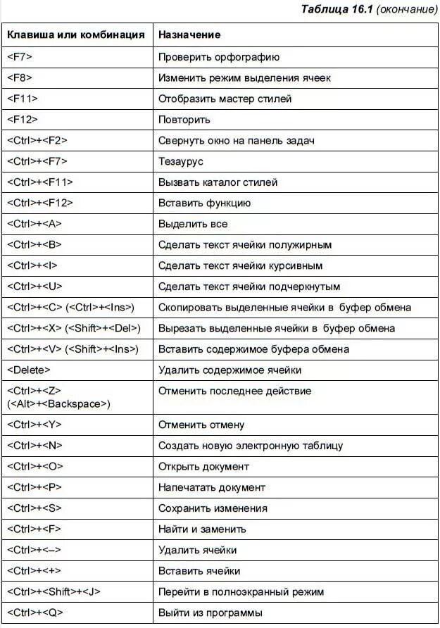 Таблица сочетания клавиш на клавиатуре. Сочетание клавиш Ctrl+f1. На клавиатуре. Комбинация клавиш alt+f1. Удалить на клавиатуре сочетание клавиш.