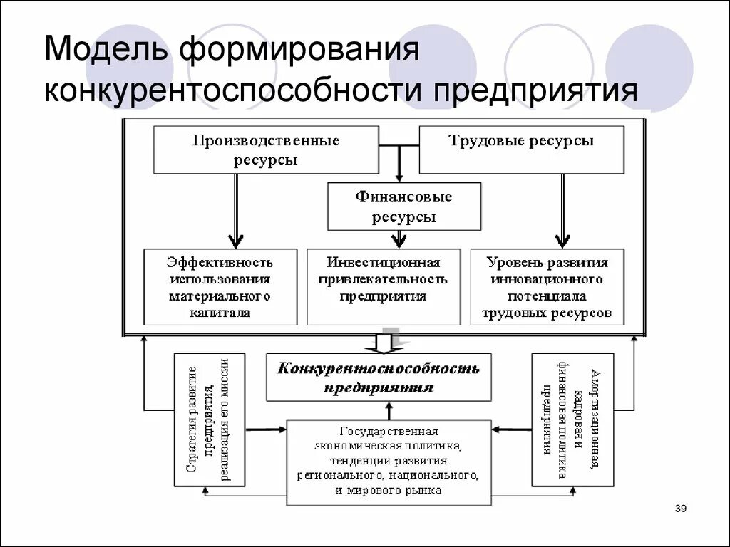 Проблемы конкурентоспособности предприятий
