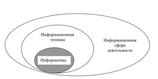 Что входит в информационную сферу