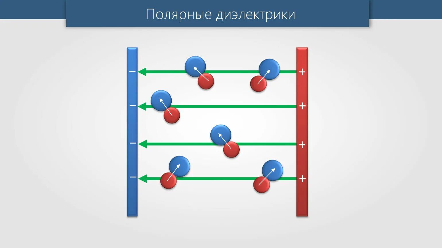 Полярные диэлектрики. Диэлектрики это в физике. Поляризация диэлектриков физика 10 класс. Диэлектрики это физика 8 класс. Дерево диэлектрик