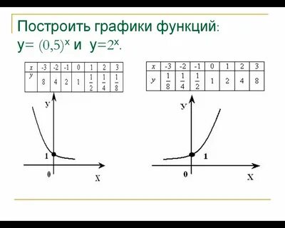 График функции у 0.5 х 1