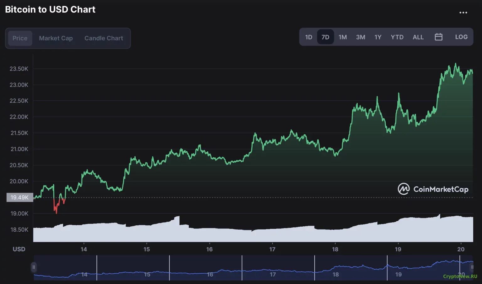 Биткоин растет. Биткойн рост. Рынок крипты. Растущие криптовалюты сейчас. Биткоин растет сейчас