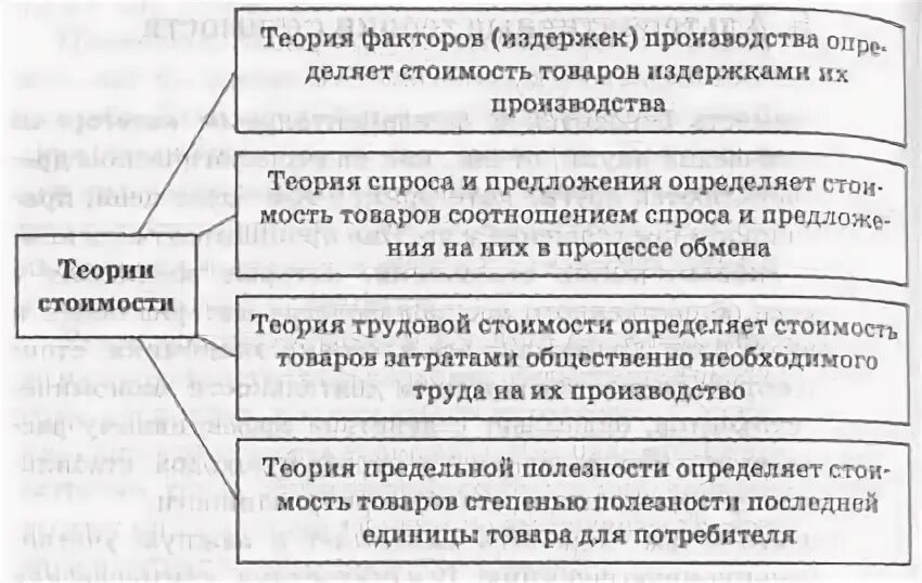 Теории стоимости кратко. Теории стоимости кратко