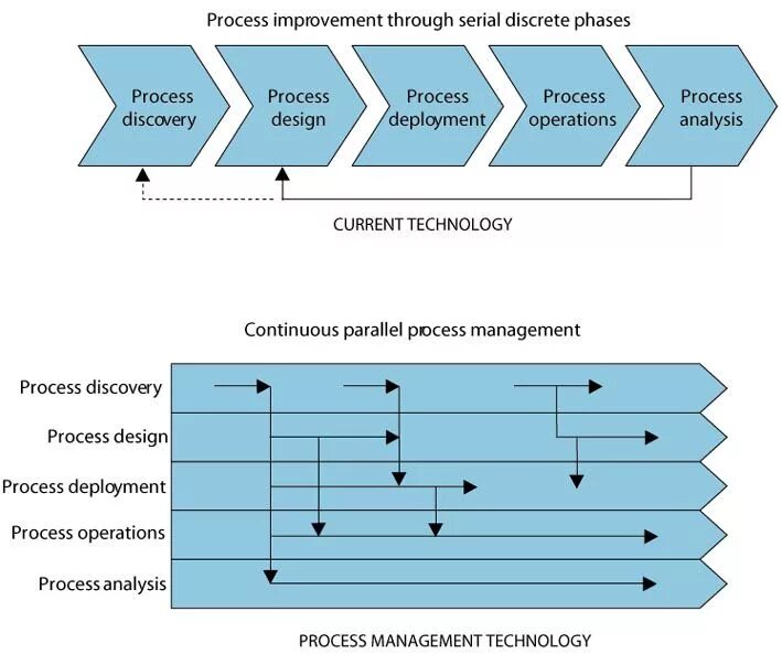 Key and bpm. Business process Management. Business process Analysis. Continuous Improvement колонны. Deployment process.