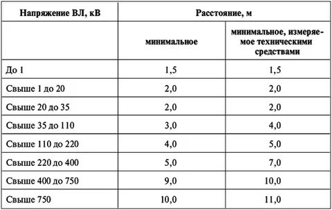 Какое допустимое минимальное расстояние