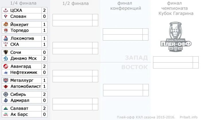 1 8 плей офф кхл результаты матчей. Плей-офф Кубка Гагарина 2021. Кубок Гагарина 2021 плей-офф сетка. Таблица плей офф КХЛ 2023-2024. Кубок Гагарина 2021-2022 турнирная сетка.