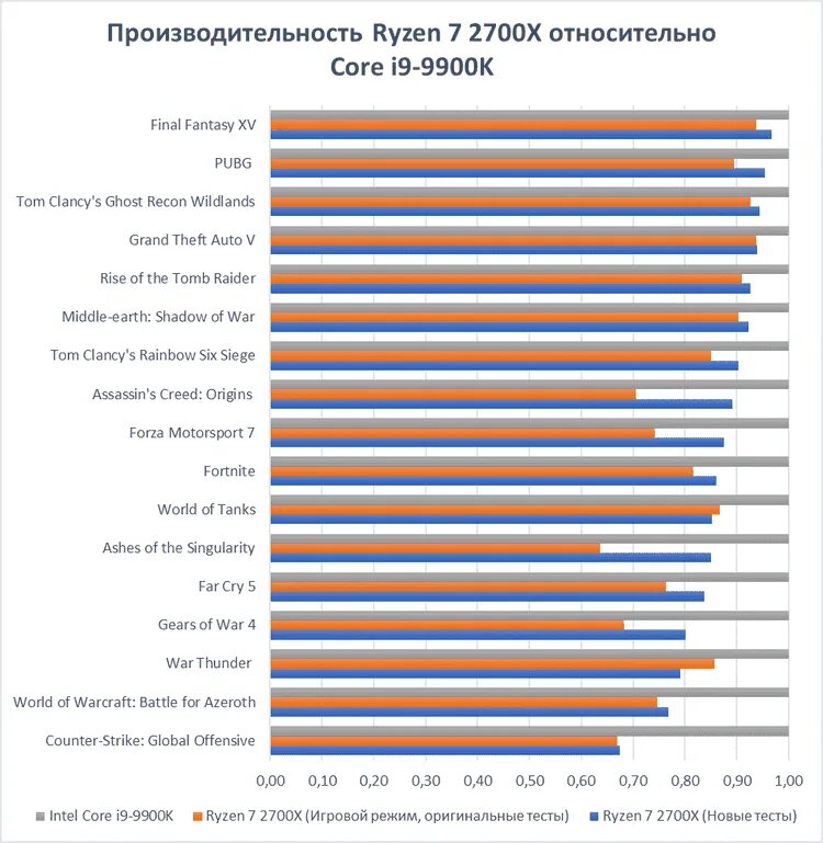 Сравнение intel core и amd ryzen. Процессоры Intel Core i9 таблица сравнения производительности. Процессоры Ryzen таблица сравнения производительности. Сравнение процессоров Интел. Таблица процессоров Интел и АМД.