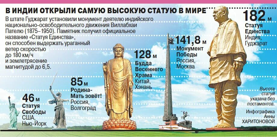 Сколько мир высота. Самая высокая статуя в мире таблица. Статуя самая высокая в мире и статуя свободы. Родина мать самая высокая статуя в мире.