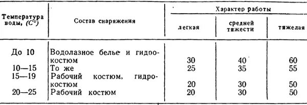 Средний расход воздуха. Таблица расхода воздуха водолазом. Таблица расчета воздуха водолазов. Легочная вентиляция таблица. Глубина погружения на сжатым воздухе.