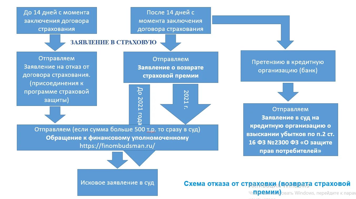 Возврат страховки 14 дней. Схема заключения договора страхования. Возврат страховой премии. Порядок возврата страховой премии. В какие сроки можно вернуть страховку