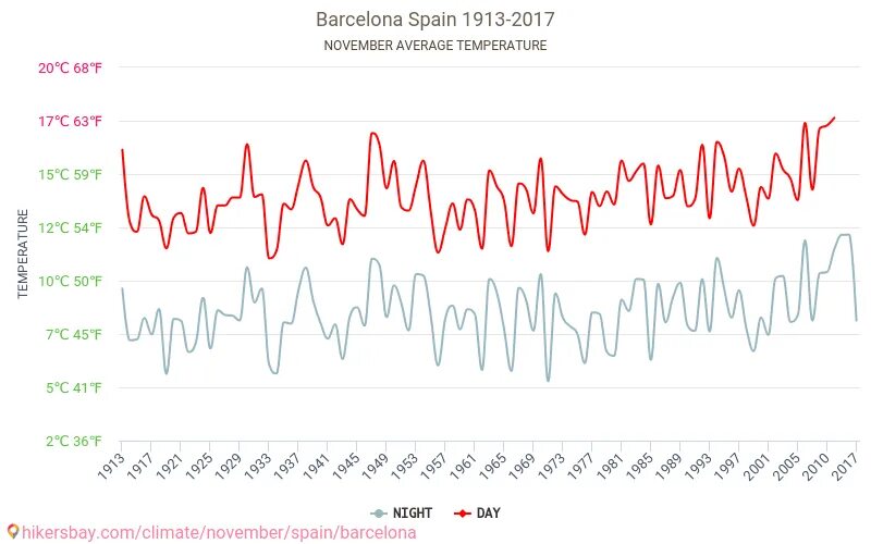 Средняя температура в Барселоне. Барселона климат по месяцам. Среднемесячная температура в Барселоне. Средняя температура в Барселоне по месяцам. 10 ноября температура
