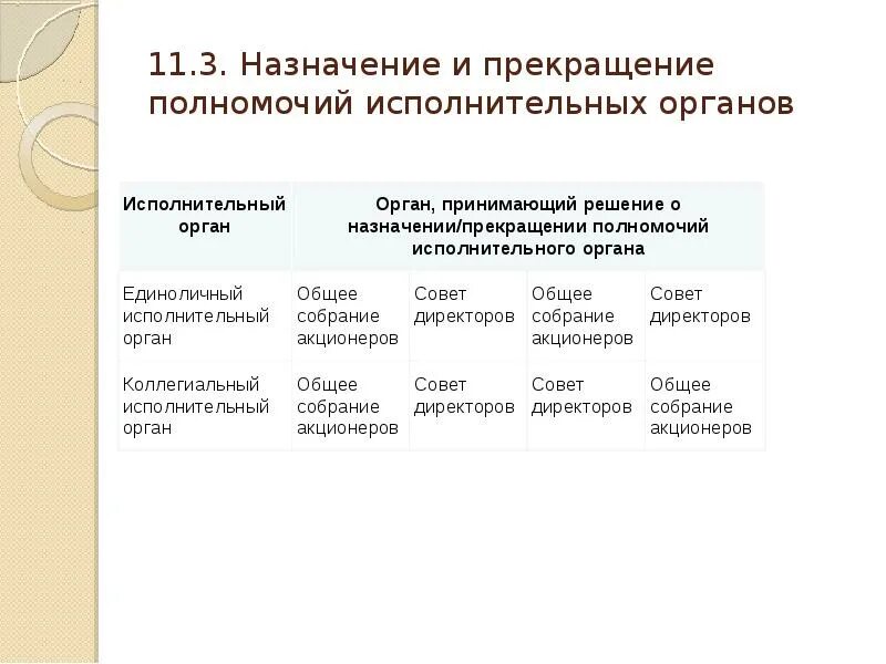 Полномочия еио. Основания прекращения полномочий исполнительной власти. Назначение и прекращение полномочий исполнительных органов. Исполнительная власть порядок прекращения полномочий. Срок действия полномочий исполнительного органа общества.