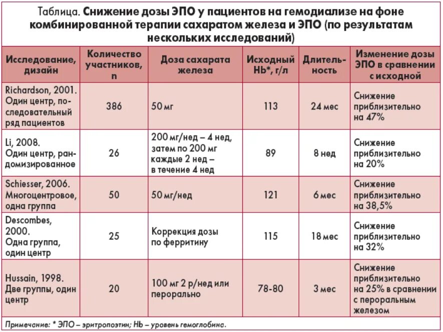 Как снизить уровень железа. Препараты железа дозировка.