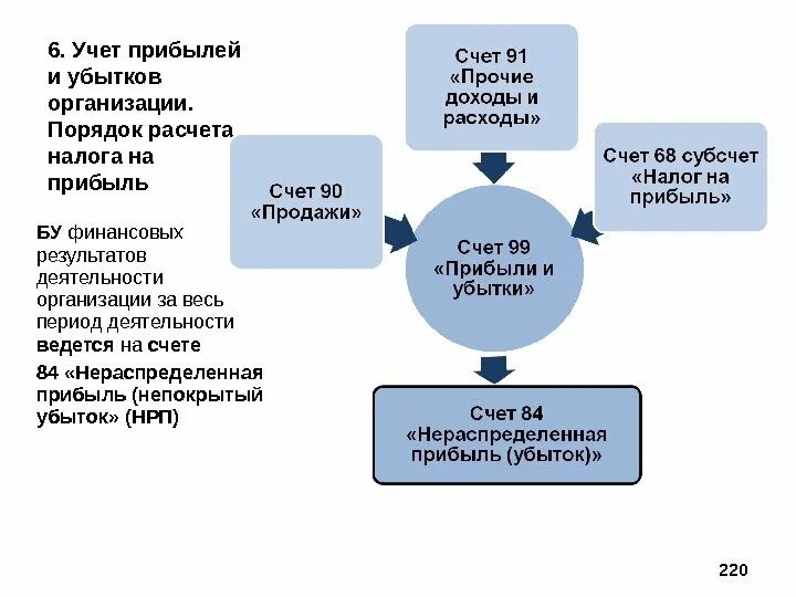 Операции по учету прибыли. Порядок учета финансовых результатов. Финансовый результат схема. Прибыль и убытки. Порядок учета прибыли.