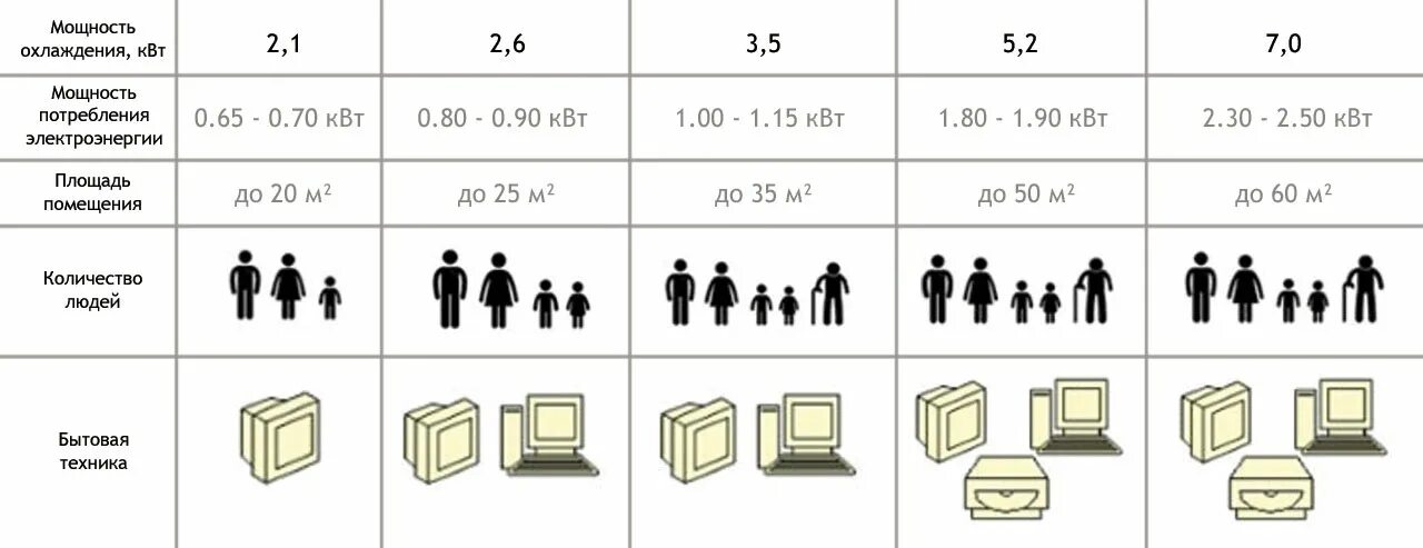 Как выбрать кондиционер для дома по площади. Как выбрать кондиционер по мощности. Мощность кондиционеров таблица. Сплит система 12 BTU В КВТ. Таблица потребления мощности кондиционеров.