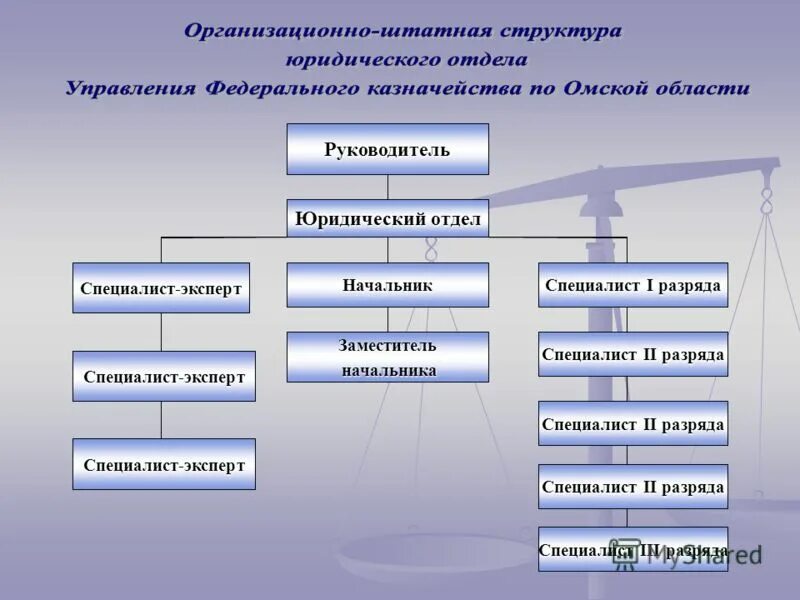 Директор в юридической организации. Юридический отдел начальник отдела. Заместитель начальника юридического отдела. Юридический отдел должности. Руководитель юридического отдела.