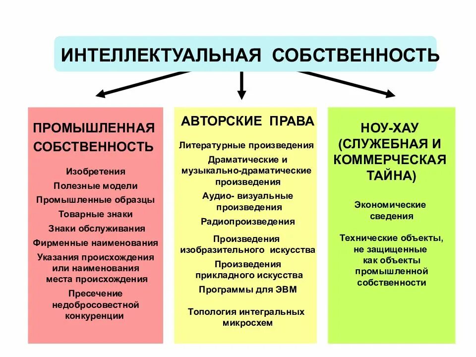 Интеллектуальная собственность. Интеллектуальная собственность примеры. Примеры интеллектуальной собственности примеры. Использование результатов интеллектуальной собственности