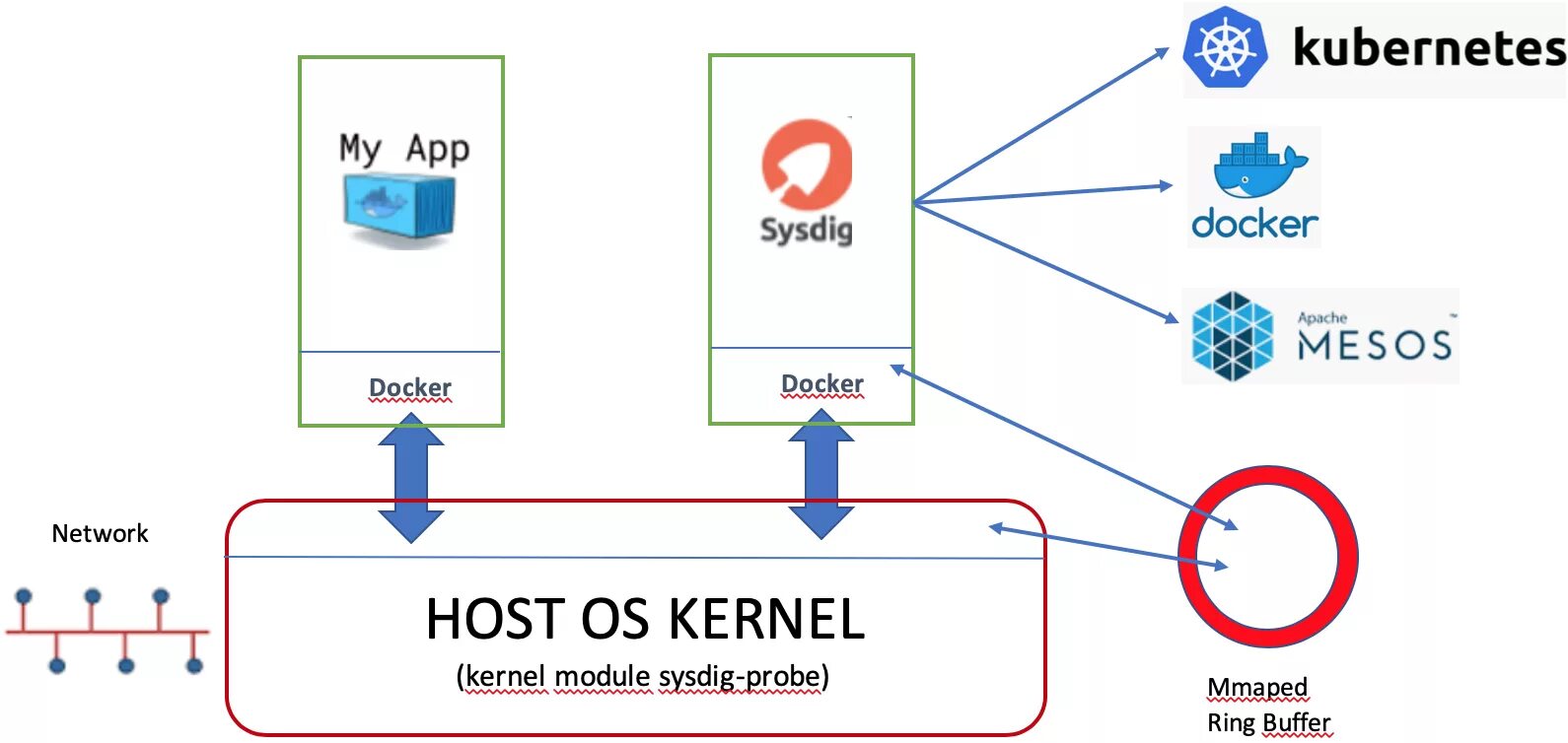 Docker cuda. Vagrant докер. сеть docker. sysdig secure. docker home assistant сетевая схема.