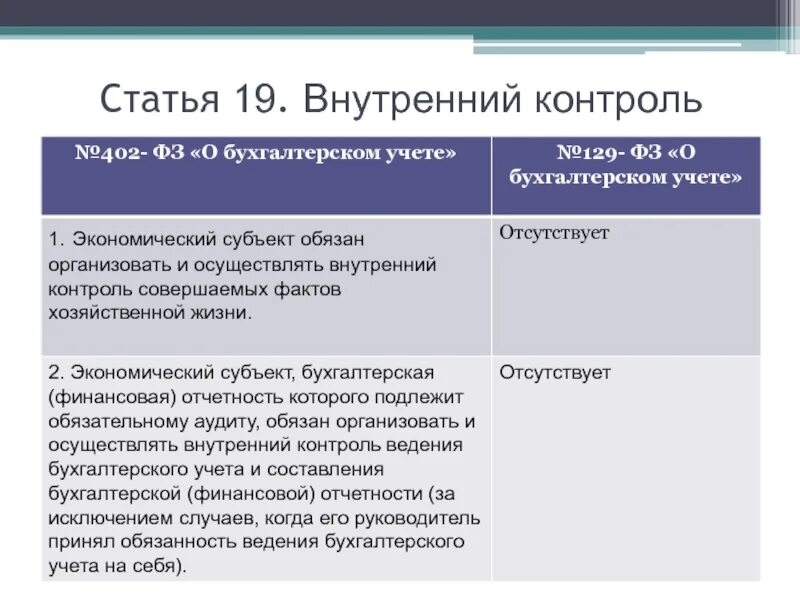 Федеральный закон от 6 декабря 2011 г. n 402-ФЗ «О бухгалтерском учете». ФЗ 402. Обязанности внутреннего контроля. Внутренний контроль в бухгалтерском учете. Средства внутреннего бухгалтерского контроля