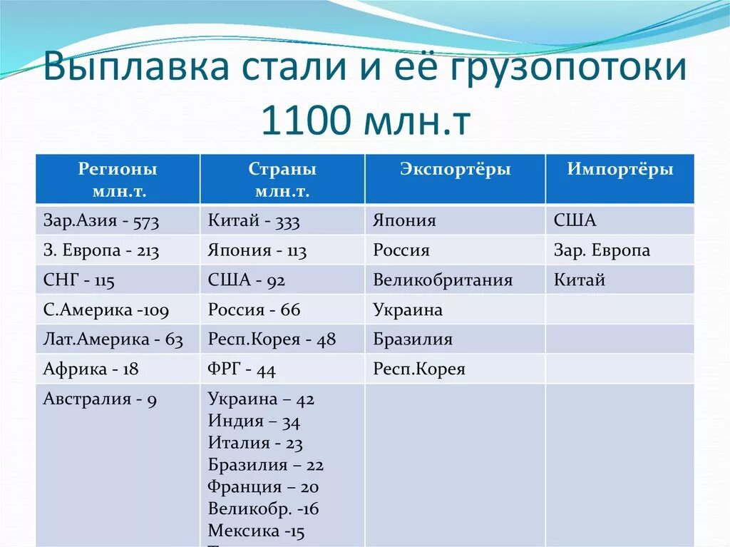 Грузопотоки стали. Страны экспортирующие сталь. Грузопотоки стали в мире. Страны экспортеры стали. Экспортировать стали