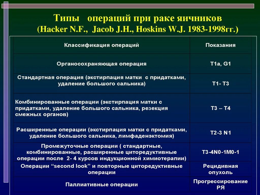 Сколько будет длится операция. Операция яичника с онкология. Типы операций в онкологии. Опухоли яичника классификация. Типы операций при злокачественных операциях.