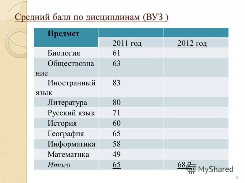 Минимальный проходной балл егэ 2021. Таблица как выбрать вуз. Предметы для поступления в вузы. Средние баллы по егэ. Минимальный балл для поступления в вуз 2022.