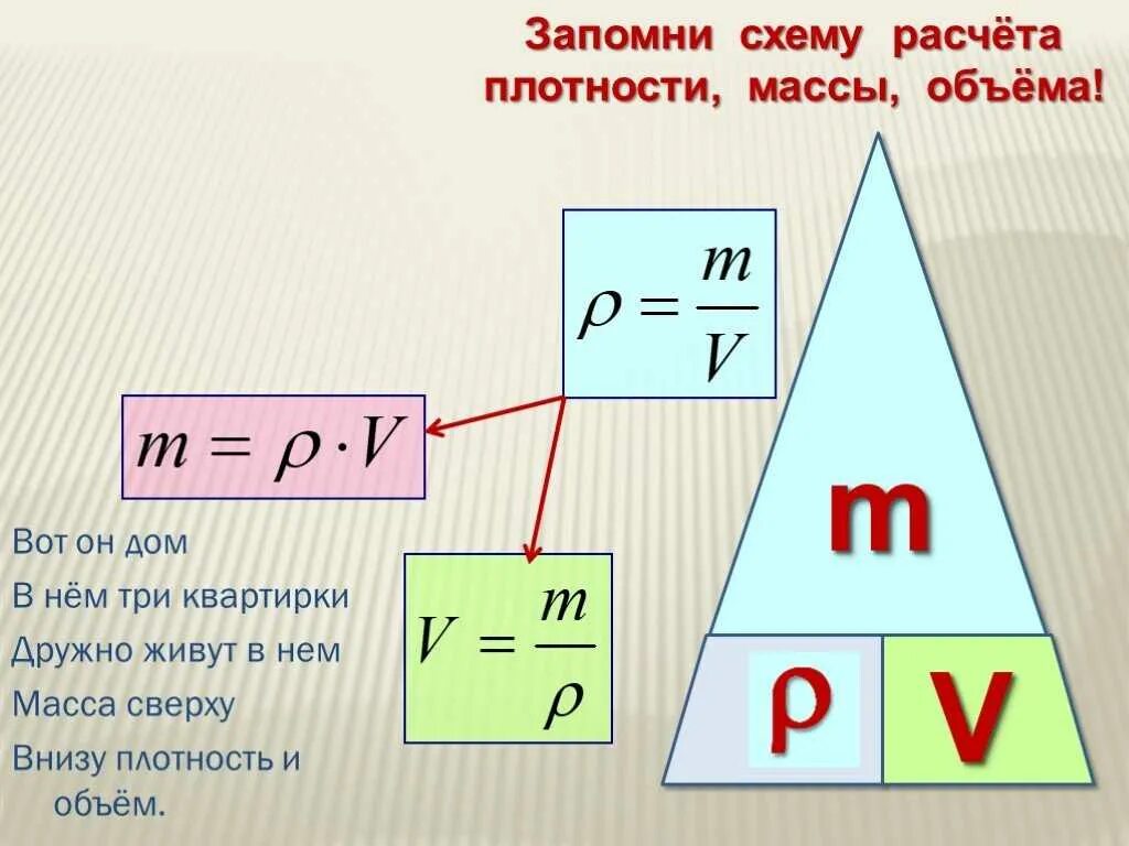 Формула объема и плотности жидкости. Формулы плотности массы и объема в физике. Формулы нахождения массы плотности и объема. Плотность масса объем формула. Формула нахождения массы через плотность и объем.