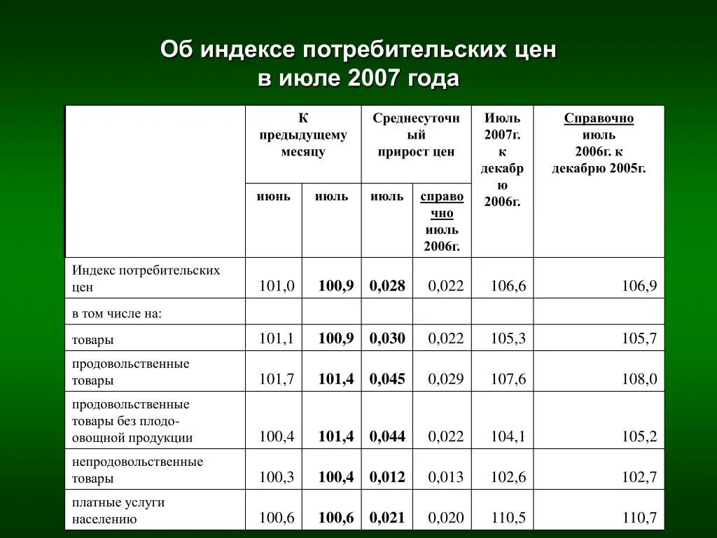 По сравнению с прошлым годом. Индекс цен таблица. Цены 2007 года на продукты. Индекс цен потребительских товаров. Прирост потребительских цен.