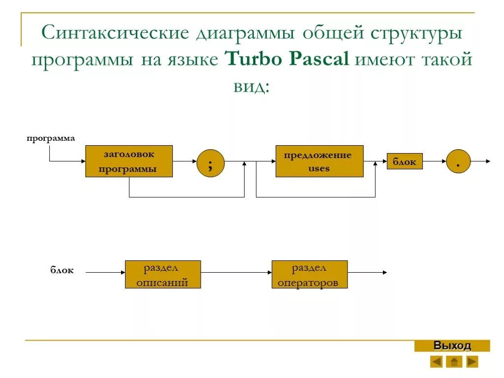Синтаксические диаграммы Паскаль. Структура программы синтаксических диаграмм. Структура языка Паскаль. Синтаксические диаграммы циклов. Синтаксическая структура слов