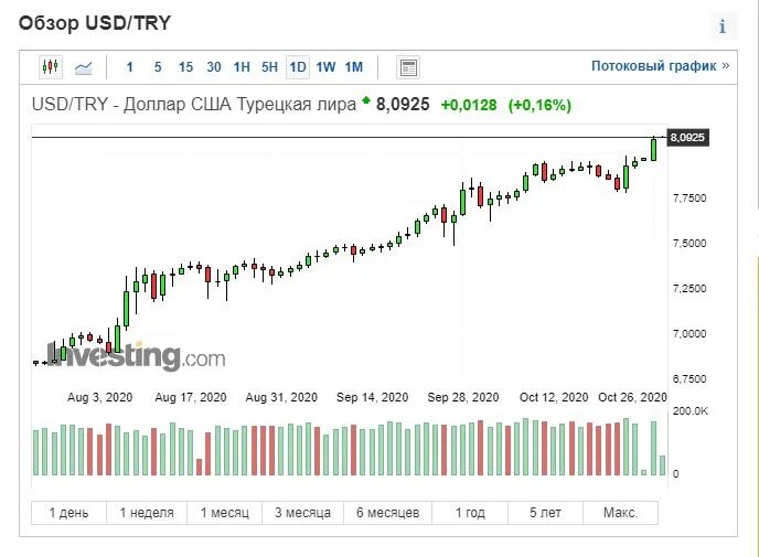 Курс лиры покупка. Динамика турецкой Лиры. Курс турецкой Лиры.