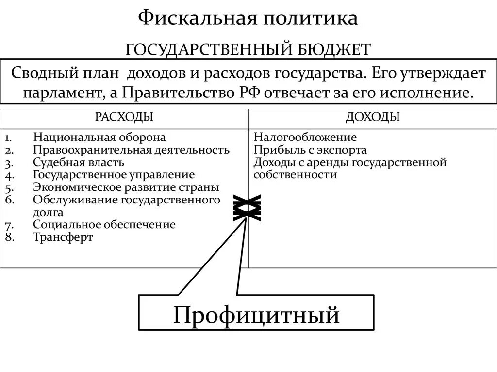 Налоги фискальная политика государства. Фискальная политика государства, бюджет.. Фискальная политика государства схема. Действия государства фискальной политики. Фискальная политика гос ва.