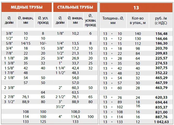 Длина медной трубы 2 м