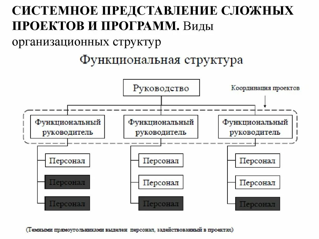 Операционное подразделение. Операционная структура компании. Сложная организационная структура. Виды программ проекта. Виды организационных структур проекта.