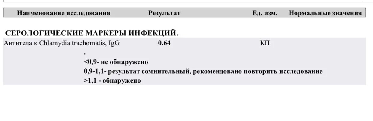 Серологические маркеры инфекций расшифровка антитела. Антитела к хламидии IGG. Антитела к хламидии Chlamydia trachomatis IGG норма. Сереологические маркероинфекцый. Хламидии iga